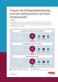 Grafische Darstellung zum Nettoeinkommen, Beschäftigung in Vollzeit und Führungsverantwortung von Frauen mit Behinderung