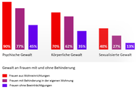 Diagramm: Zahlen über Gewalt an Frauen